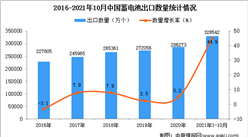 2021年1-10月中國蓄電池出口數據統計分析