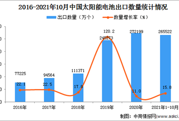 2021年1-10月中国太阳能电池出口数据统计分析