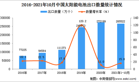 2021年1-10月中国太阳能电池出口数据统计分析
