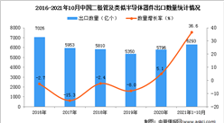 2021年1-10月中國二極管及類似半導體器件出口數據統計分析