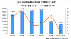 2021年1-10月中國電扇出口數據統計分析