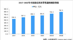 2022年中国清洁用品市场规模及成功关键因素预测分析（图）