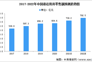 2022年中国清洁用品市场规模及成功关键因素预测分析（图）