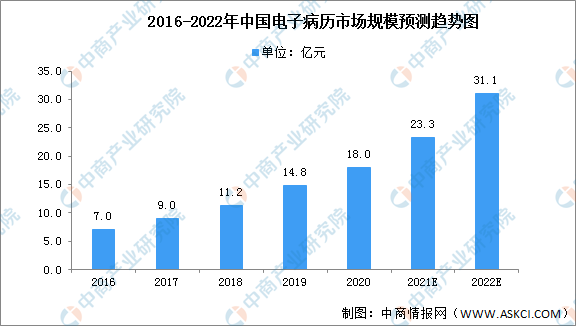 2022年中国医疗信息化市场规模及发展前米乐m6景预测分析(图2)