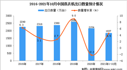 2021年1-10月中國洗衣機出口數據統計分析