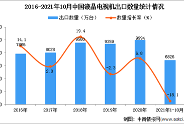 2021年1-10月中国液晶电视机出口数据统计分析