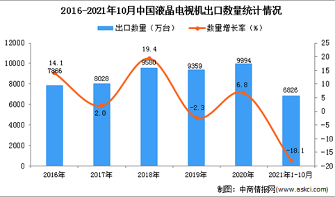 2021年1-10月中国液晶电视机出口数据统计分析数据统计分析