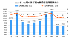 智能電視日活環比增長0.3%：2021年10月中國智能電視終端使用情況分析