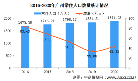 2020年广州常住人口增加42.82万 城镇化率升至86.19%（图）