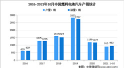 “雙循環”戰略專題：2022年中國氫能源汽車行業市場現狀及發展趨勢分析