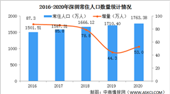 2020年深圳常住人口增加53万 城镇化率99.54%（图）