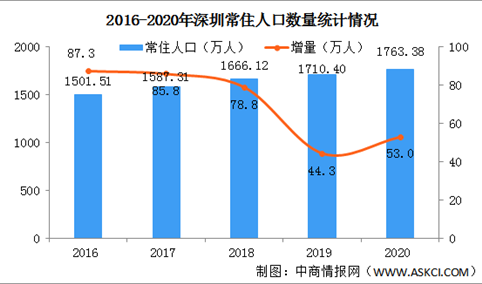 2020年深圳常住人口增加53万 城镇化率99.54%（图）