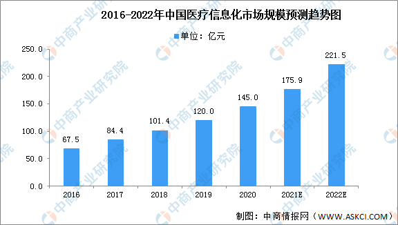 2022年中国医疗信息化市场规模及发展前米乐m6景预测分析(图1)
