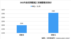 漲了！2022年深圳最低工資調至2360元 時薪22.2元（圖）
