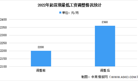 涨了！2022年深圳最低工资调至2360元 时薪22.2元（图）