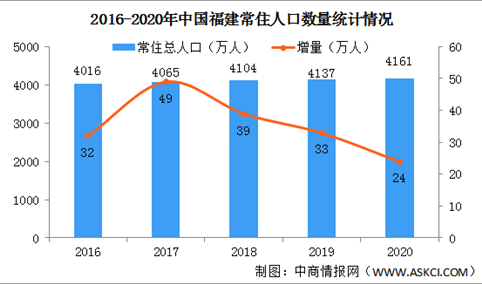 2020年福建常住人口大数据分析：男性比女性多141万 出生率下降（图）