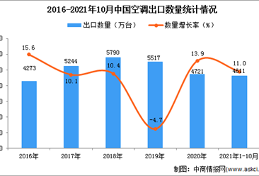 2021年1-10月中國空調出口數據統計分析
