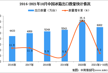 2021年1-10月中國冰箱出口數據統計分析