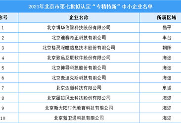 2021年北京市第七批擬認定“專精特新”中小企業名單（附完整名單）