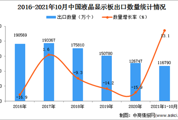 2021年1-10月中国液晶显示板出口数据统计分析