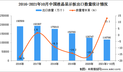 2021年1-10月中国液晶显示板出口数据统计分析数据统计分析