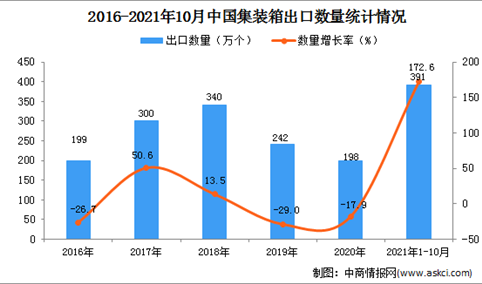2021年1-10月中国集装箱出口数据统计分析