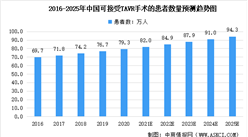 2022年中國TAVR行業市場規模預測及市場競爭格局分析（圖）