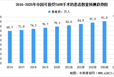 2022年中国TAVR行业市场规模预测及市场竞争格局分析（图）