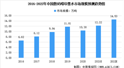 2022年中國數碼噴印行業市場規模及未來發展趨勢預測分析（圖）