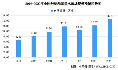 2022年中国数码喷印行业市场规模及未来发展趋势预测分析（图）