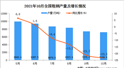 2021年10月全国粗钢产量数据统计分析