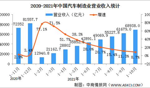 2021年1-10月汽车制造业经营情况：利润总额同比下降2.9%（图）