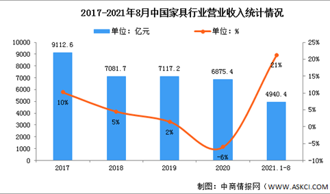 2022年中国家具行业市场现状及发展前景预测分析（图）