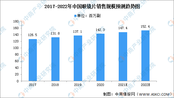 尊龙凯时人生就是博中国官网2022年中国眼镜产品行业市场现状及准入壁垒预测分析(图2)