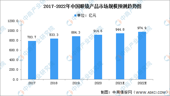 尊龙凯时人生就是博中国官网2022年中国眼镜产品行业市场现状及准入壁垒预测分析(图1)