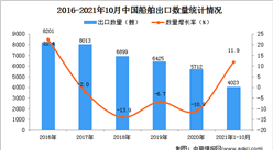 2021年1-10月中國船舶出口數據統計分析