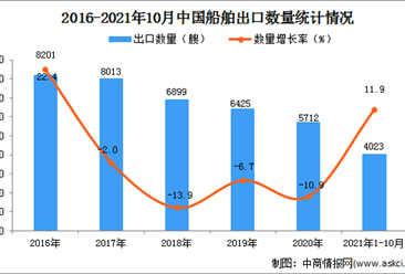 2021年1-10月中國船舶出口數據統計分析