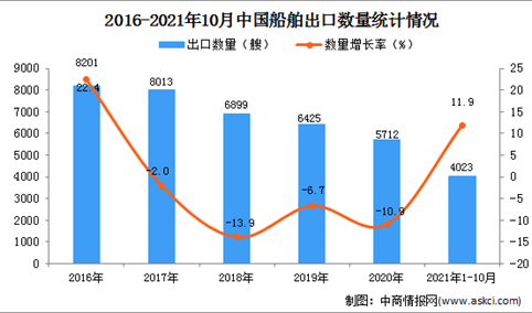 2021年1-10月中国船舶出口数据统计分析