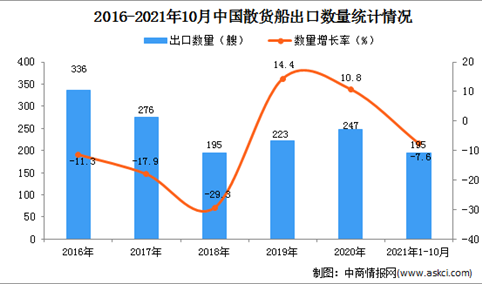 2021年1-10月中国散货船出口数据统计分析
