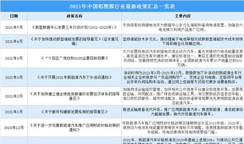 2021年中国铝塑膜行业最新政策汇总一览(图)