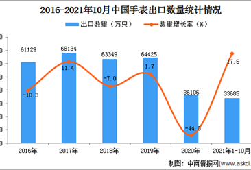 2021年1-10月中国手表出口数据统计分析