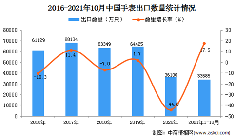 2021年1-10月中国手表出口数据统计分析数据统计分析