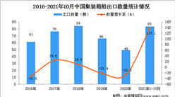2021年1-10月中國集裝箱船出口數據統計分析