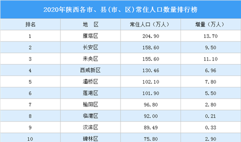 2020年陕西各市、县(市、区)常住人口数量排行榜：雁塔区人口增量最大（图）