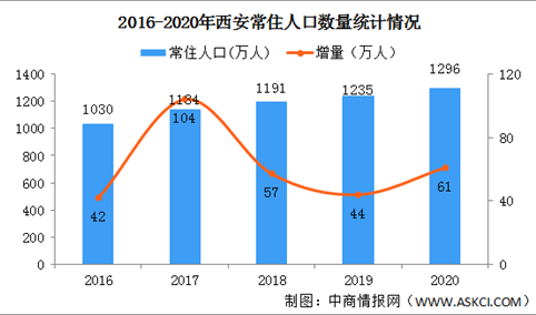 2020年西安常住人口同比增加61万人 城镇化率提升至79.2%（图）