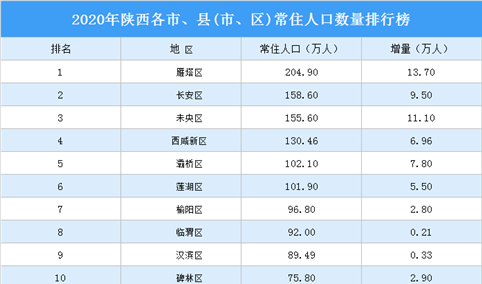 2020年陕西各市、县(市、区)常住人口数量排行榜：雁塔区人口增量最大（图）