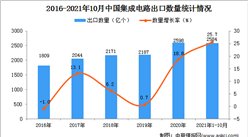 2021年1-10月中国集成电路出口数据统计分析
