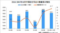 2021年1-10月中國自行車出口數據統計分析