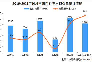 2021年1-10月中國自行車出口數據統計分析