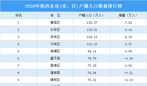 2020年陕西各县(市、区)户籍人口数量排行榜：4个区户籍人口超百万（图）